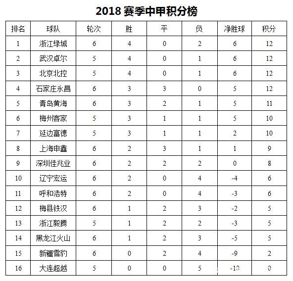 绿城击败辽宁宏运，赢得宝贵三分